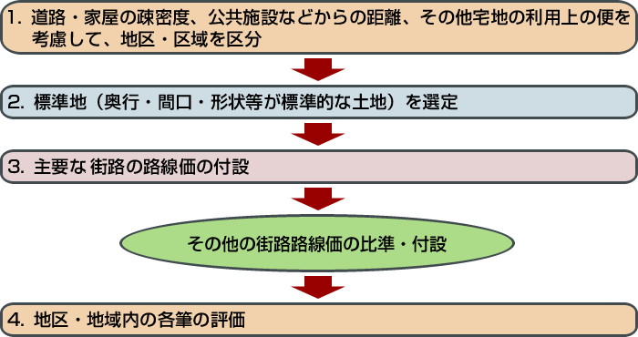 市街地宅地評価法流れ図1