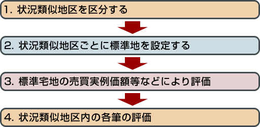 市街地宅地評価法流れ図2