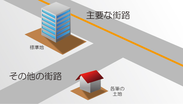 市街地宅地評価法流れ図(俯瞰)