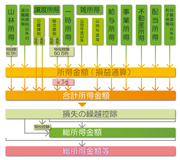 合計所得金額・総所得金額等の概念図