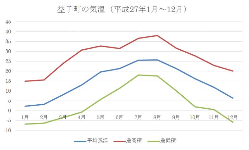 益子町の気温