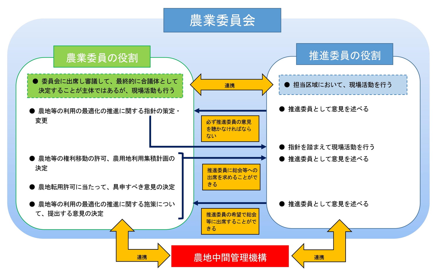 農業委員の役割と推進委員の役割