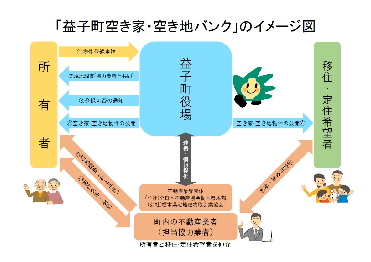 空き家バンクイメージ図（空き地含む）