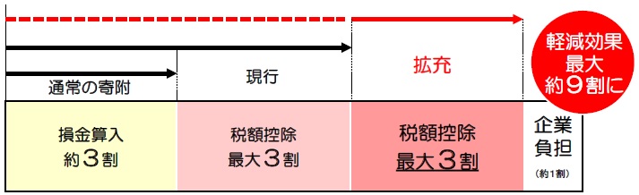 企業版ふるさと納税画像1