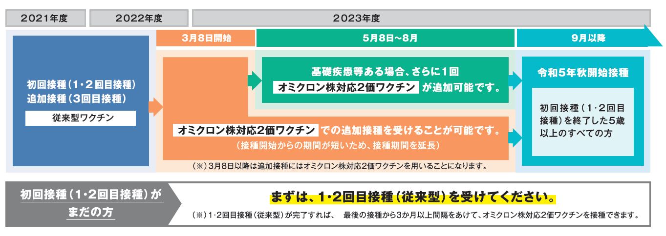 ５～１１歳スケジュール