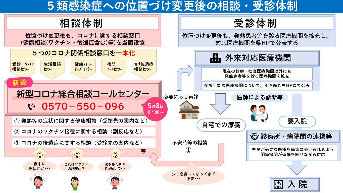 ５類感染症への位置づけ変更後の相談・受信体制