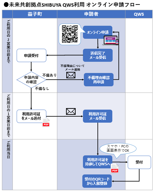 利用フロー