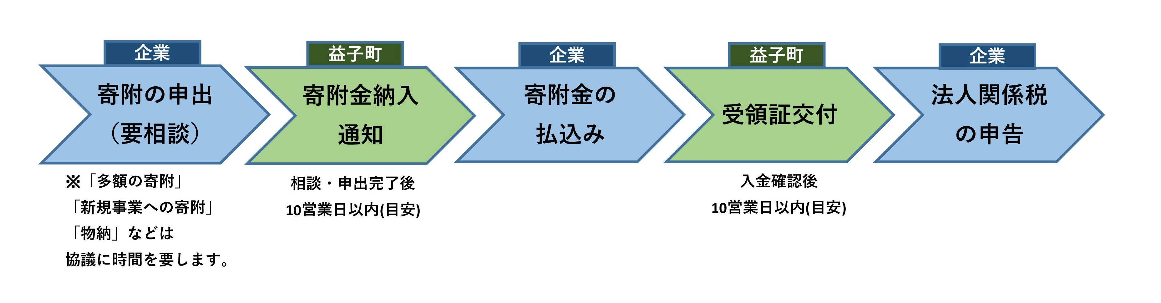 企業版ふるさと納税フロー図