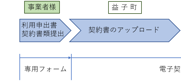 電子契約の流れ(1)