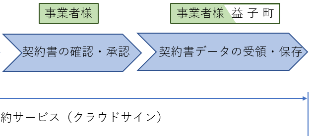 電子契約の流れ(2)