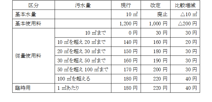 下水道使用料体系
