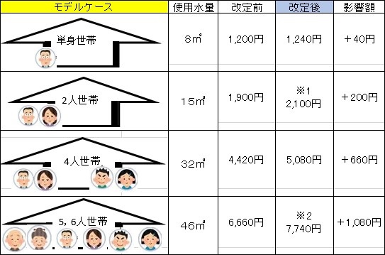 下水道使用料モデルコース(3)