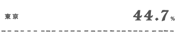 東京44.7%