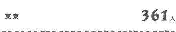 東京361人