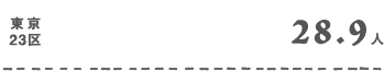 東京23区28.9人