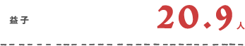 益子20.9人